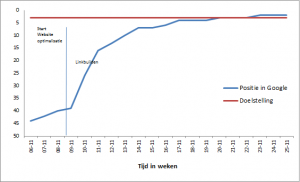 Resultaten linkbuilden